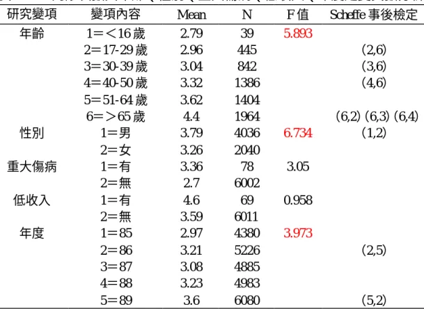 表 4-2-1  門診次數與年齡、性別、重大傷病、低收入、年度之變異數分析  研究變項  變項內容  Mean  N  F 值  Scheffe 事後檢定  1＝＜16 歲  2.79  39  5.893  2＝17-29 歲  2.96  445  （2,6）  3＝30-39 歲  3.04  842  （3,6）  4＝40-50 歲  3.32  1386  （4,6）  5＝51-64 歲  3.62  1404 年齡  6＝＞65 歲  4.4  1964  （6,2） （6,3） （6,4）