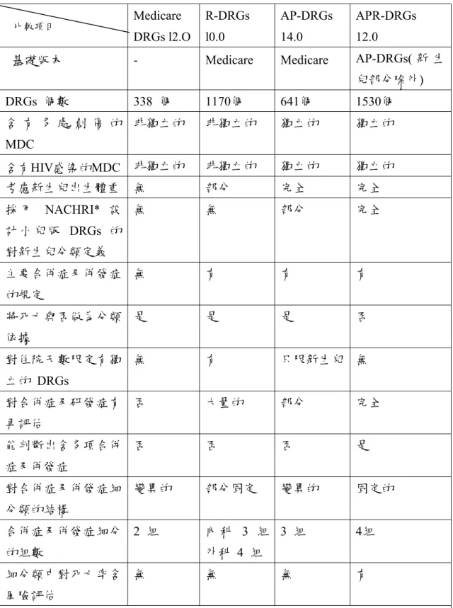 表 2-2四種常見 DRGs 系統之比較  Medicare  DRGs l2.O R-DRGs l0.0  AP-DRGs 14.0  APR-DRGs 12.0 