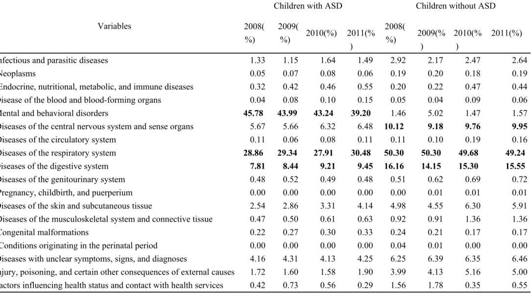 Table 3Yearly physician visits according to diseases as a percentage of total visits