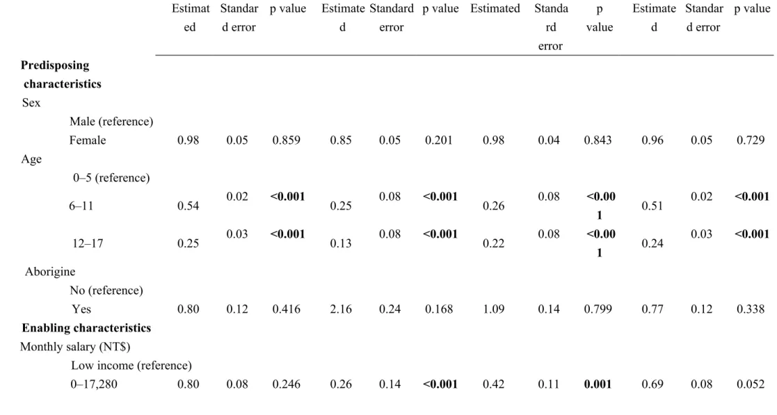 Table 5Multivariate generalized estimating equation model analysis of health care expenditures in children with ASD Variable Mean physician visit