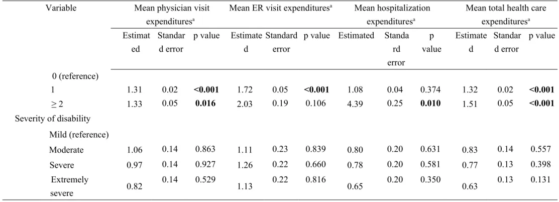 Table 5Multivariate generalized estimating equation model analysis of health care expenditures in children with ASD (continued) Variable Mean physician visit