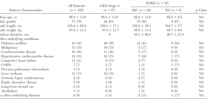 Table 2 shows the etiology of the pleural empy- empy-emas by group. In both groups, pneumonia was the predominant cause of empyema: 56 patients (67%)