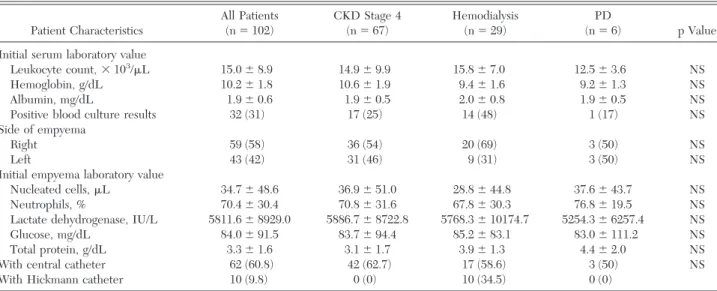 Table 4 —Comparison of Laboratory Values of Serum and Pleural Effusion Between CKD Stage 4 and ESRD Patients Receiving Hemodialysis and PD*