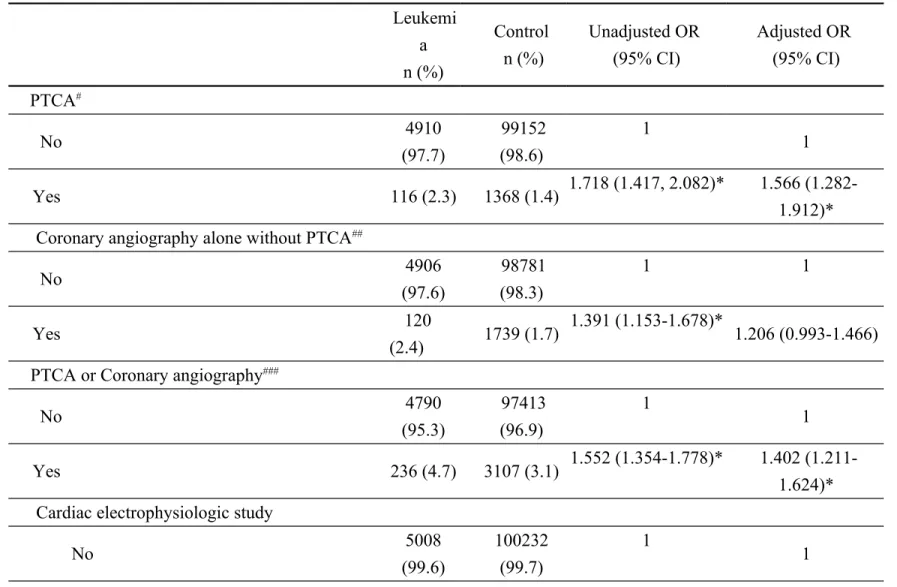 Table 2. Association between cardiac fluoroscopic intervention procedures and leukemia Leukemi a n (%) Control n (%) Unadjusted OR (95% CI) Adjusted OR (95% CI) PTCA #   No 4910 (97.7) 99152(98.6) 1 1     Yes 116 (2.3) 1368 (1.4) 1.718 (1.417, 2.082)* 1.56