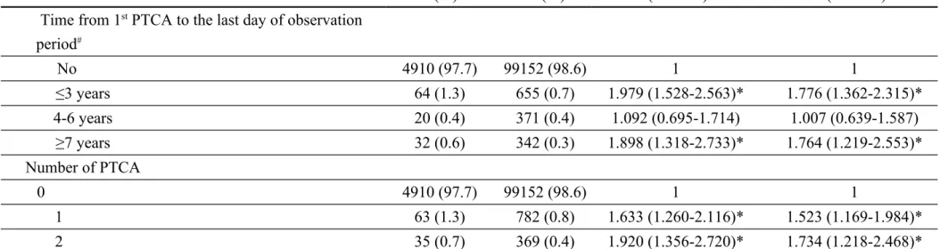 Table 3. Association between cardiac fluoroscopic intervention procedures and leukemia by time to disease and number of procedure