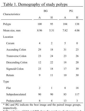 Table 1. Demography of study polyps Characteristics BG PG A H A H Polyps 100 95 104 138 Mean size, mm 8.96 5.31 7.82 4.06 Location Cecum Ascending Colon Transverse Colon Descending Colon Sigmoid Colon Retum 4 292312239 2 1824221811 5 3123181710 0 232620393