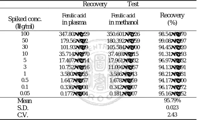 Table 7    Ferulic acid 在家兔血漿中定量分析之回收率(Recovery)試驗         Recovery      Test               Spiked conc