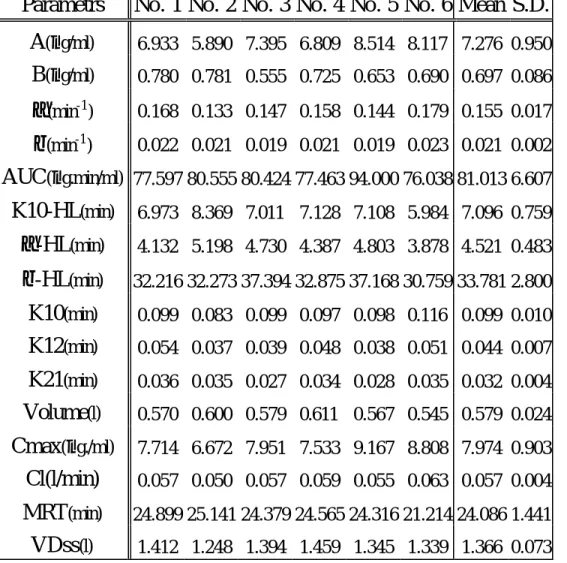 Table 20  六隻家兔靜脈注射 2 mg/kg 之 Ferulic acid 標準品後血中濃度 值(µ g/ml)經 WINNOLIN 程式處理之相關藥動學參數 