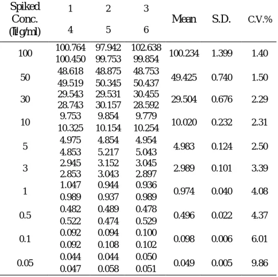 Table 10  Ferulic acid 定量的極限試驗(Limit of Quantitation)  1  2  3 Spiked  Conc.  ( µ g/ml) 4  5  6  Mean S.D