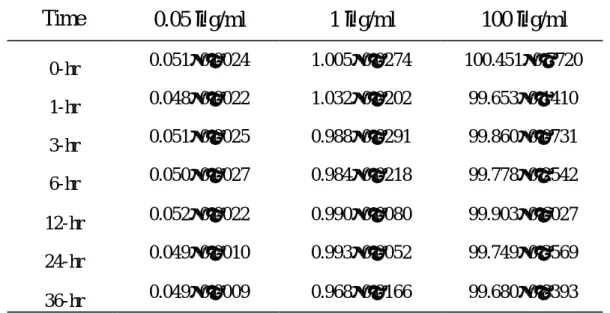 Table 11  Ferulic acid 在家兔血漿中於 25℃之安定性試驗 
