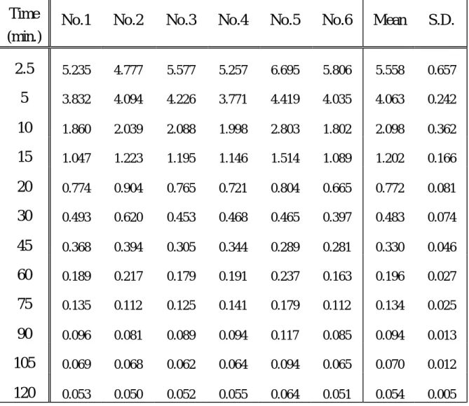 Table 13    六隻家兔靜脈注射 2 mg/kg 之 Ferulic acid 標準品後血中濃 度值(µ g/ml) 