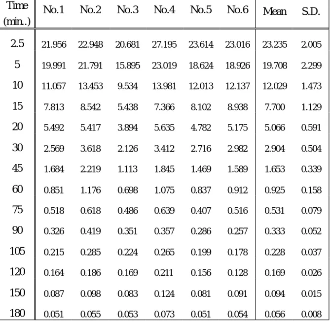 Table 14    六隻家兔靜脈注射 10 mg/kg 之 Ferulic acid 標準品後血中 濃度值(µ g/ml) 