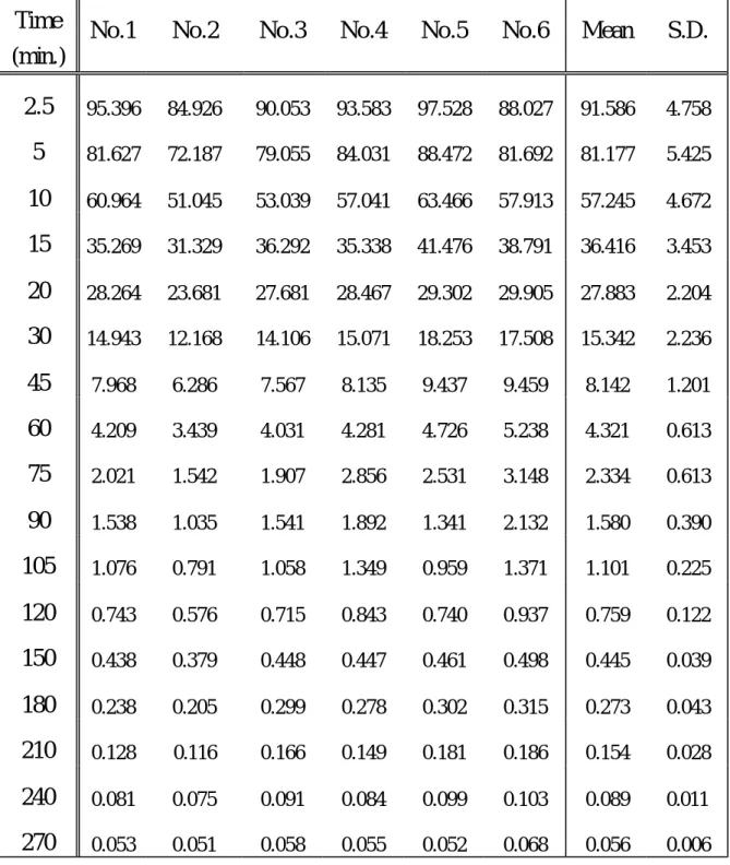 Table 15  六隻家兔靜脈注射 50 mg/kg 之 Ferulic acid 標準品後血中濃    度值(µ g/ml) 
