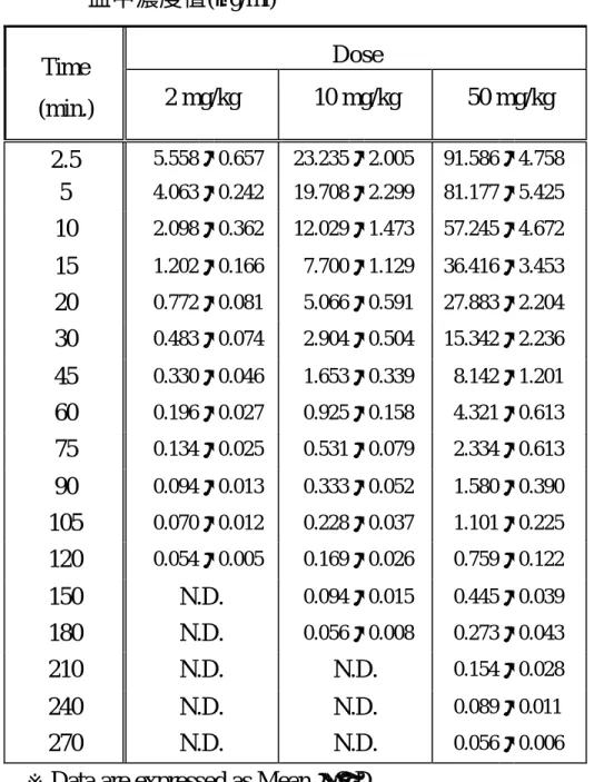 Table 16    六隻家兔靜脈注射不同劑量之 Ferulic acid 標準品後平均                  血中濃度值( µ g/ml)  Dose  Time  (min.)  2 mg/kg  10 mg/kg  50 mg/kg  2.5  5.558  ± 0.657  23.235  ± 2.005  91.586  ± 4.758  5  4.063  ± 0.242  19.708  ± 2.299  81.177  ± 5.425  10  2.098  ± 0.362  