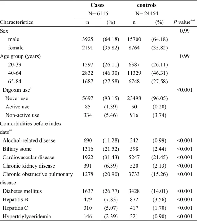 Table 1. Descriptive characteristics of cases with acute pancreatitis and controls Cases  N= 6116 controls N= 24464 Characteristics n (%) n (%) P value ***  Sex 0.99 male 3925 (64.18) 15700 (64.18) female 2191 (35.82) 8764 (35.82)