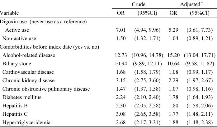 Table 2. Crude and adjusted odds ratio and 95% confidence interval of acute pancreatitis  associated with digoxin use and other variables 