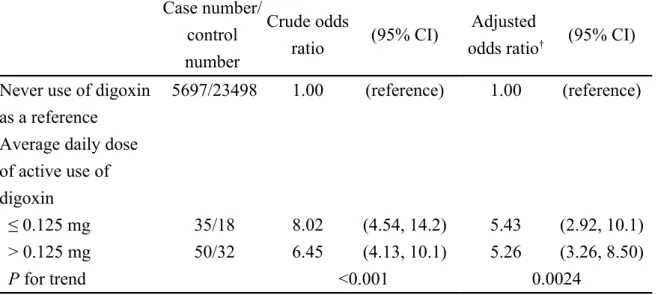 Table 3. Interaction effect on acute pancreatitis  between active use of digoxin  and chronic kidney disease