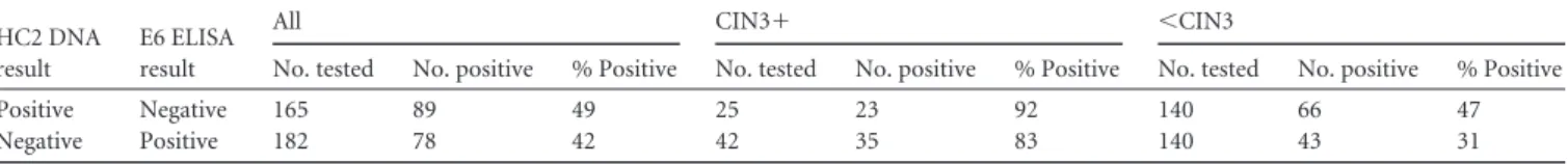 TABLE 2 Paired-test results of the HPV E6 whole-cell ELISA and HR-HPV DNA HC2 DNA