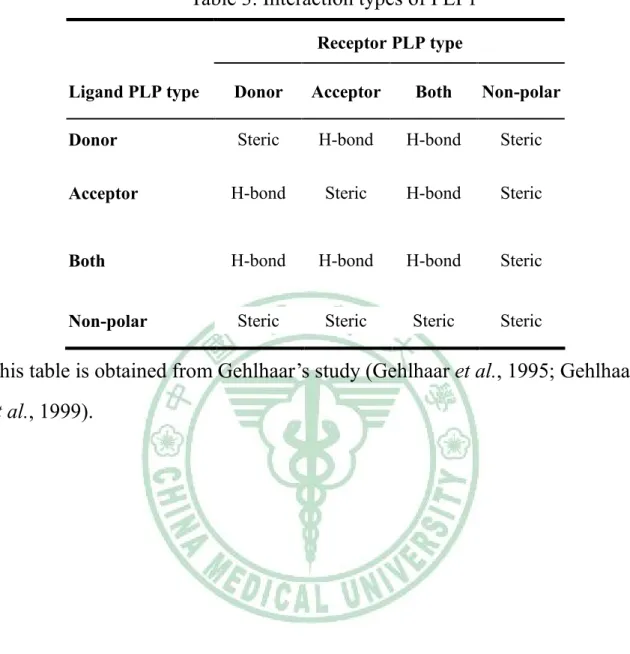 Table 3. Interaction types of PLP1 