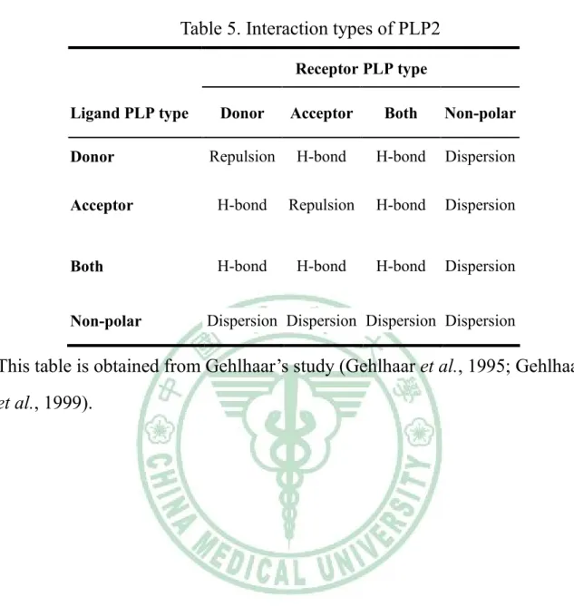 Table 5. Interaction types of PLP2 