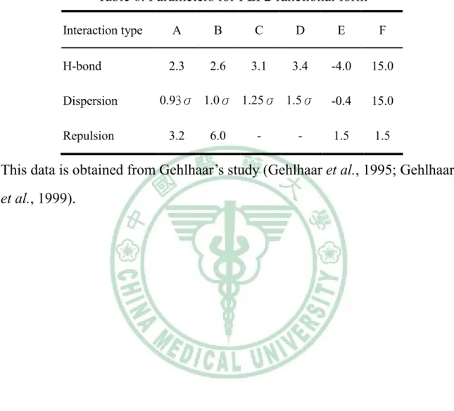 Table 6. Parameters for PLP2 functional form 