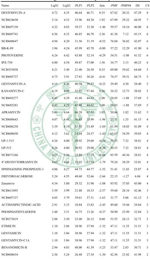 Table 10. The docking results of the fifty compounds with H1. 