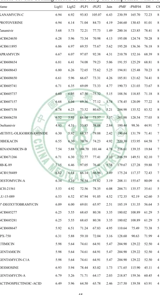Table 11. The docking results of the forty-six compounds with N1. 