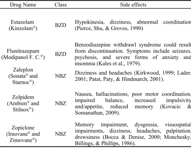 Table 1. Commonly used drugs for insomnia and reported side effects.