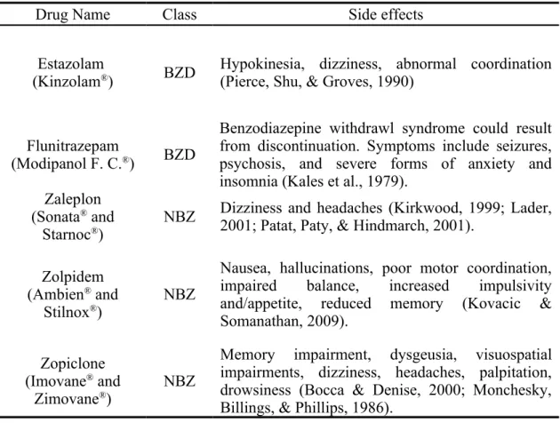 Table 1. Commonly used drugs for insomnia and reported side effects.