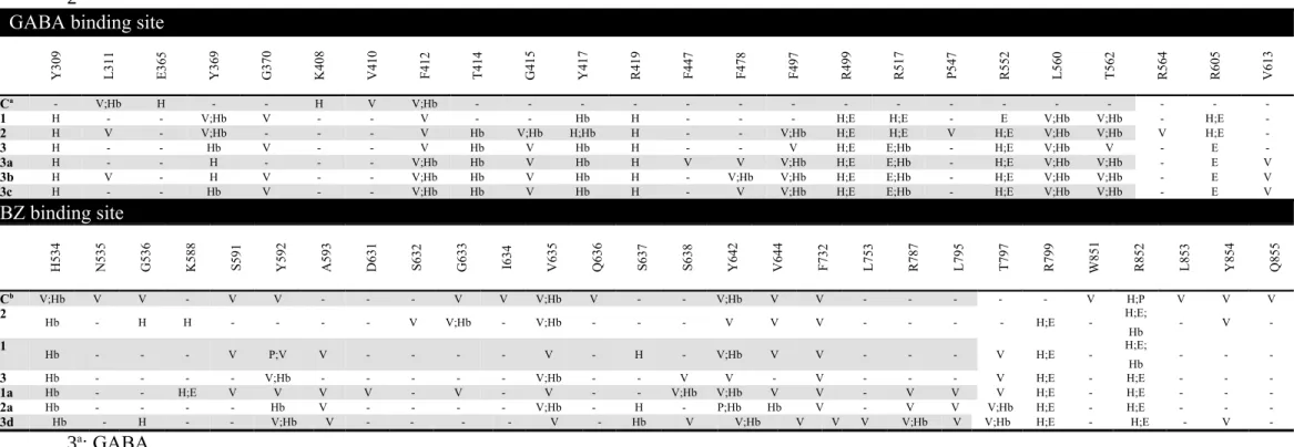 Table 2. Receptor-ligand interactions observed in GABA binding site and BZ binding site during docking.