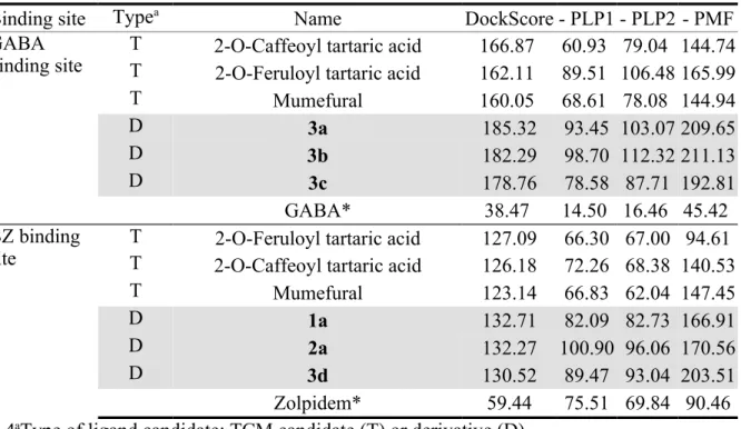 Table 3. Dock scores of top scoring candidate ligands for GABA binding site and BZ  binding site