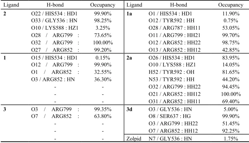 Table 5. H-bond occupancies of ligand candidates in BZ binding site.