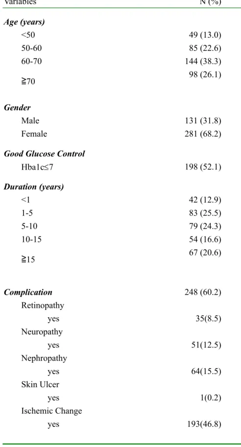 Table  1.  Distributions  of  age,  gender,  complications,  glucose  control and co-morbidity in the study sample