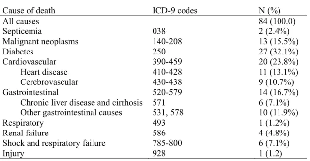 Table 2. International Classification of Diseases, Ninth Revision, codes and observed  number of deaths from the main causes of death