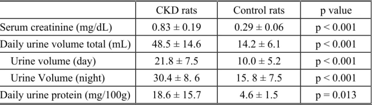 Table 1  Laboratory data for the model of CKD rats vs. control rats