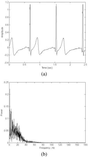 Figure  9  Measurement  result  (a)  in  time  domain,  and  (b)  in  frequency  domain  for  severer power-line interference environment.