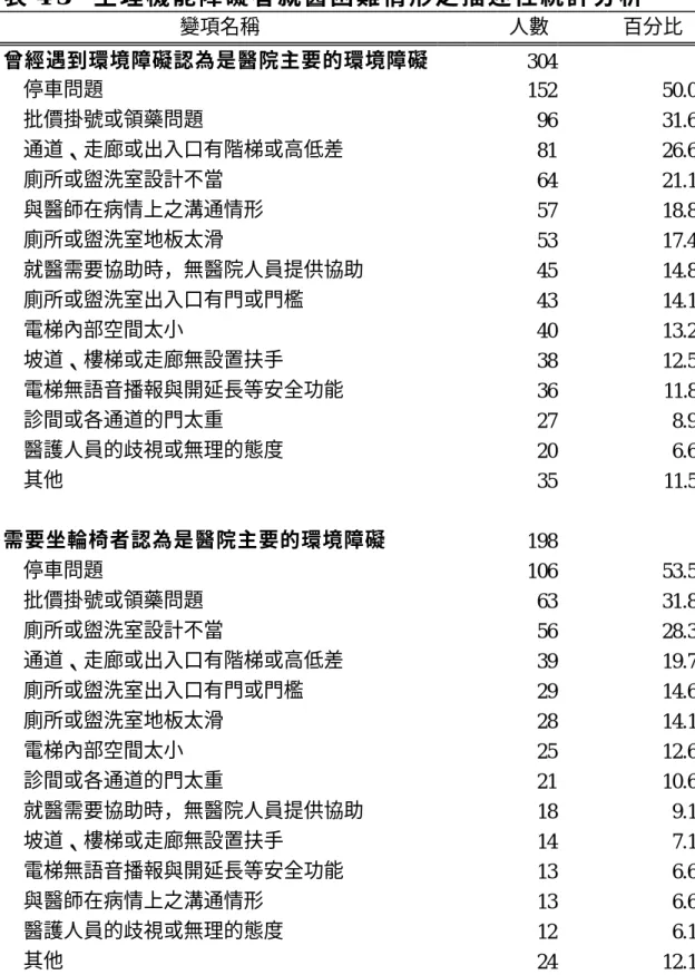 表 4-3  生 理 機 能 障 礙 者 就 醫 困 難 情 形 之 描 述 性 統 計 分 析   變項名稱  人數  百分比  曾經遇到環境障礙認為是醫院主要的環境障礙  304  停車問題  152  50.0  批價掛號或領藥問題  96  31.6  通道、走廊或出入口有階梯或高低差  81  26.6  廁所或盥洗室設計不當  64  21.1  與醫師在病情上之溝通情形  57  18.8  廁所或盥洗室地板太滑  53  17.4  就醫需要協助時，無醫院人員提供協助  45  14.8  