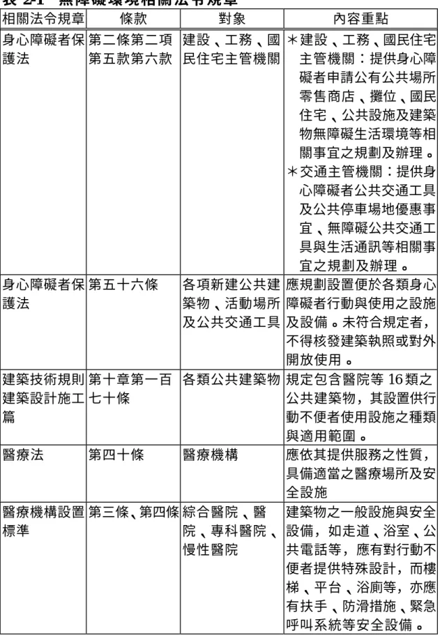 表 2-1  無 障 礙 環 境 相 關 法 令 規 章   相關法令規章  條款  對象  內容重點  身心障礙者保 護法  第二條第二項 第五款第六款  建設、工務、國 民住宅主管機關  ＊建設、工務、國民住宅主管機關：提供身心障 礙者申請公有公共場所 零售商店、攤位、國民 住宅、公共設施及建築 物無障礙生活環境等相 關事宜之規劃及辦理。  ＊交通主管機關：提供身 心障礙者公共交通工具 及公共停車場地優惠事 宜、無障礙公共交通工 具與生活通訊等相關事 宜之規劃及辦理。  身心障礙者保 護法  第五十六條