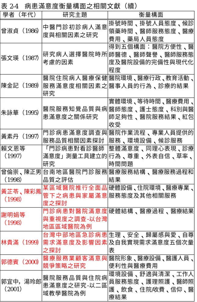 表 2-4  病患滿意度衡量構面之相關文獻（續）  學者（年代）  研究主題  衡量構面  曾淑貞（1986）  中 醫 門 診 初 診 病 人 滿 意 度與相關因素之研究  掛號時間、掛號人員態度、候診領藥時間、醫師服務態度、醫療 費用、藥局人員態度  張文瑛（1987）  研 究 病 人 選 擇 醫 院 時 所 考慮的因素  得到五個構面：醫院方便性、醫師醫德、醫師聲譽、醫師服務態度及醫院設備的完備性與現代化 程度  陳金記（1989）  醫 院 住 院 病 人 醫 療 保 健 服 務 滿 意 度 相 