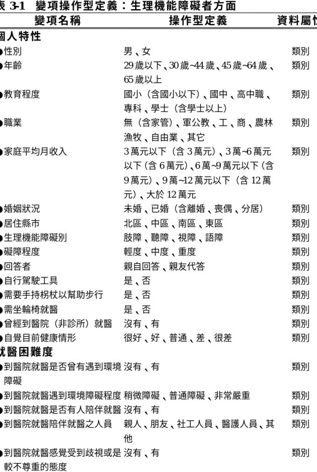 表 3-1  變 項 操 作 型 定 義 ： 生 理 機 能 障 礙 者 方 面   變 項 名 稱   操 作 型 定 義   資 料 屬 性   個 人 特 性   ●性別  男、女  類別  ●年齡  29 歲以下、30 歲~44 歲、45 歲~64 歲、 65 歲以上  類別  ●教育程度  國小（含國小以下） 、國中、高中職、 專科、學士（含學士以上）  類別  ●職業  無（含家管） 、軍公教、工、商、農林 漁牧、自由業、其它  類別  ●家庭平均月收入  3 萬元以下（含 3 萬元） 、3 萬