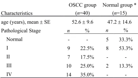 Table 1. Characteristics of OSCC patients and normal specimens in the Illumina  GoldenGate Methylation Array analysis