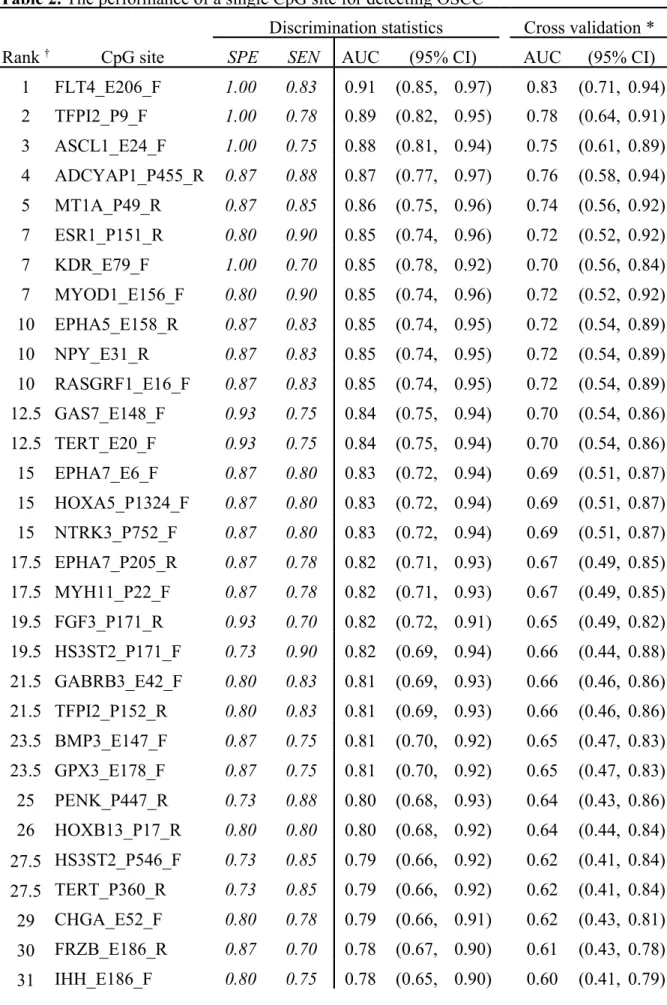 Table 2. The performance of a single CpG site for detecting OSCC