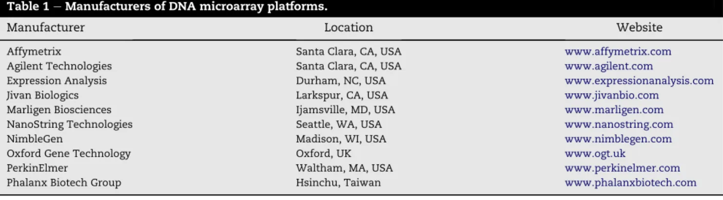 Table 1 e Manufacturers of DNA microarray platforms.