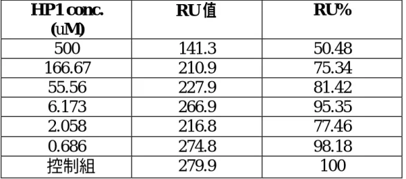 表 2-1  HP1 不同濃度與 MAT、Met、ATP 混合後注入感應晶片表面 之反應結果  HP1 conc.  (uM)  RU 值  RU%  500  141.3  50.48  166.67  210.9  75.34  55.56  227.9  81.42  6.173  266.9  95.35  2.058  216.8  77.46  0.686  274.8  98.18         控制組  279.9  100  註  控制組之 RU 值代表反應混合液(MAT、ATP、Met