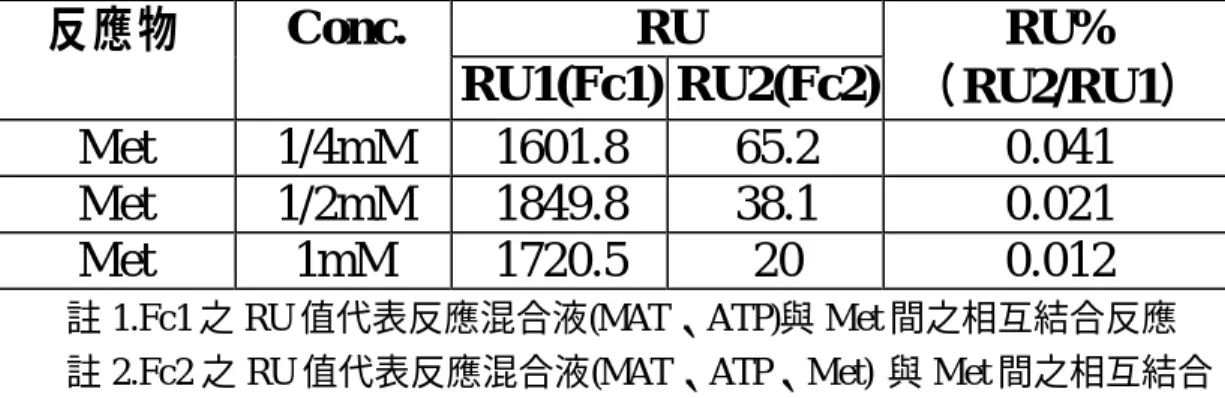 表 2-3   Met 不同濃度與 MAT、ATP 混合後注入 Met 之感應晶片之反 應結果 反應物  Conc.  RU  RU1(Fc1) RU2(Fc2)  RU%  （RU2/RU1）  Met  1/4mM  1601.8  65.2  0.041  Met  1/2mM  1849.8  38.1  0.021  Met  1mM  1720.5  20  0.012  註 1.Fc1 之 RU 值代表反應混合液(MAT、ATP)與 Met 間之相互結合反應  註 2.Fc2 之 RU 值代表