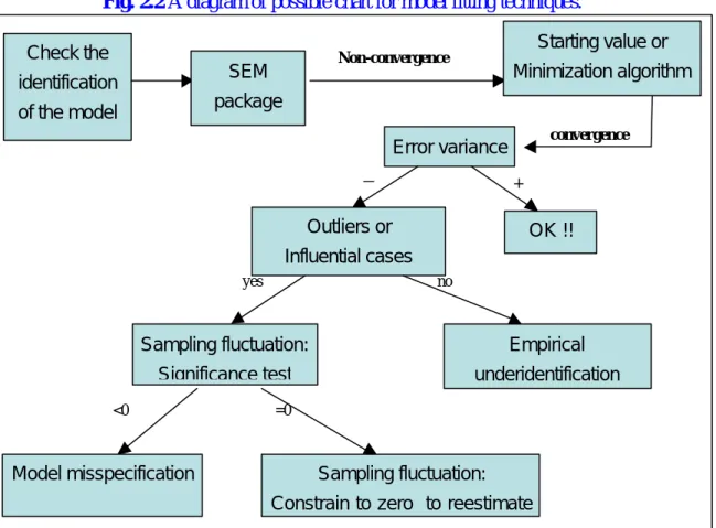 Fig. 2.2 A diagram of possible chart for model fitting techniques. 
