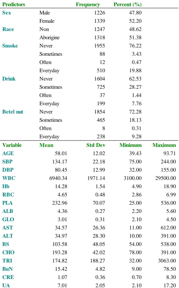 Table 3.1 Descriptive statistics of the exogenous and endogenous variables  Predictors   Frequency  Percent (%) 