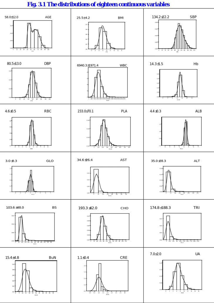 Fig. 3.1 The distributions of eighteen continuous variables  58.0±12.0                                AGE 0 10 20 30 40 50 60 7 0 80 90 100 E 60.000.010.020.03 25.5±4.2                                BMI 1 0152 0253 03 54 04 550 B760.000.020.040.060.080.10