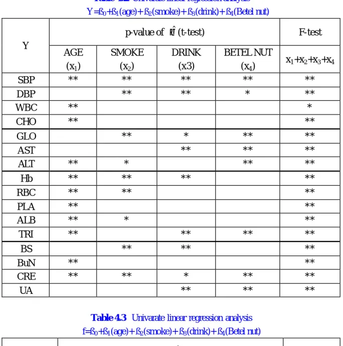 Table 4.2. Univarate linear regression analysis  Y=ß 0 +ß 1 (age)+ ß 2 (smoke)+ ß 3 (drink)+ ß 4 (Betel nut) 