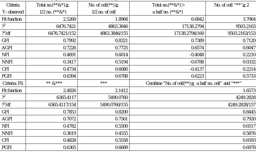Table 4.4 To determine theγ-paths based on univariate linear regressions and several rules  Criteria  Y: observed  Total no.(**&amp;*)≧ 1/2 no
